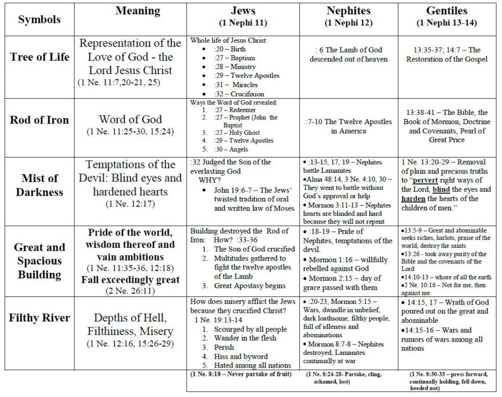 1 Nephi 11-14 A Charted Summary - Lds Scripture Teachings