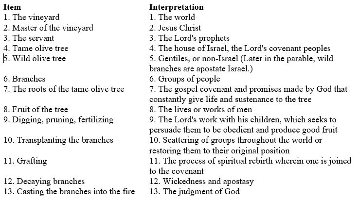 Jacob 5 The Allegory Of The Olive Tree - LDS Scripture Teachings